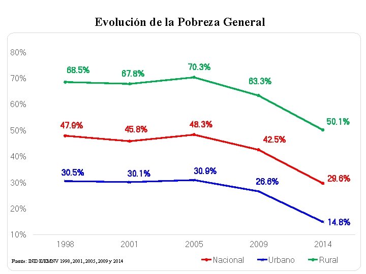 Evolución de la Pobreza General 80% 70% 68. 5% 67. 8% 70. 3% 63.