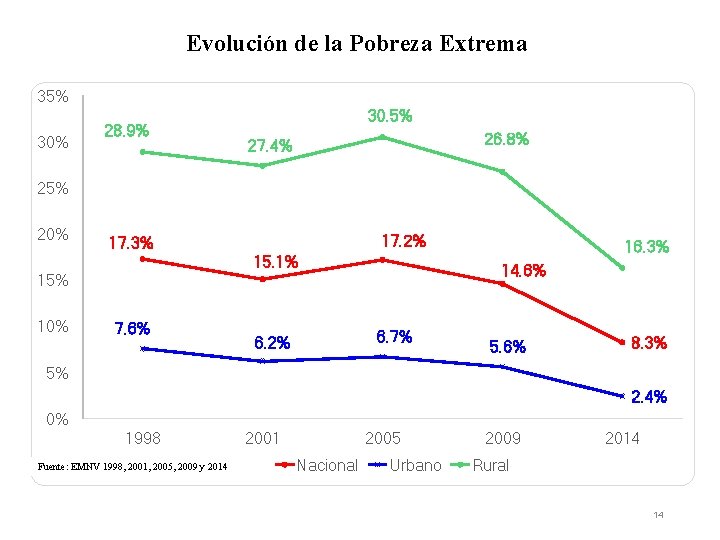 Evolución de la Pobreza Extrema 35% 30% 28. 9% 30. 5% 26. 8% 27.