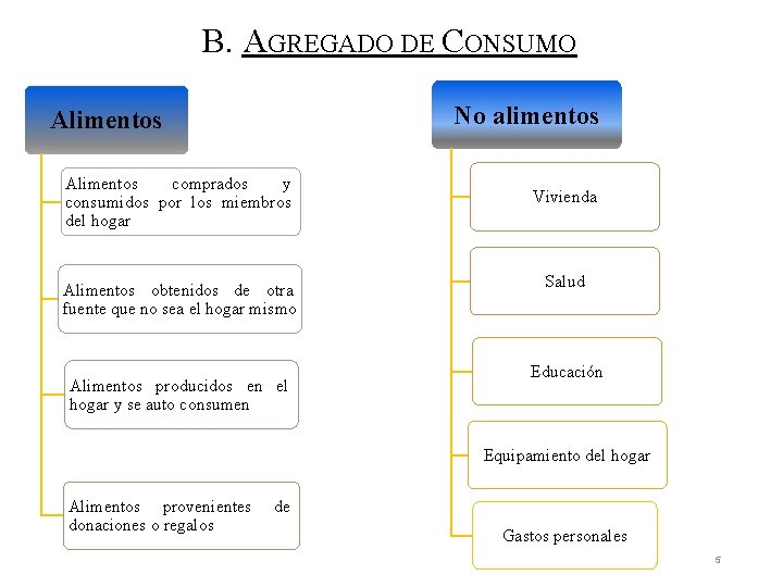 B. AGREGADO DE CONSUMO No alimentos Alimentos comprados y consumidos por los miembros del