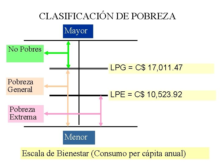 CLASIFICACIÓN DE POBREZA Mayor No Pobres LPG = C$ 17, 011. 47 Pobreza General