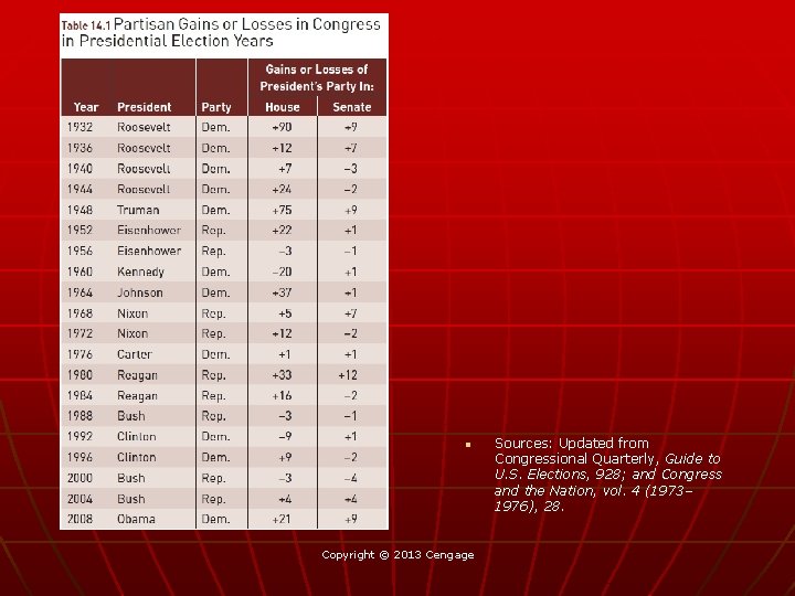 n Copyright © 2013 Cengage Sources: Updated from Congressional Quarterly, Guide to U. S.