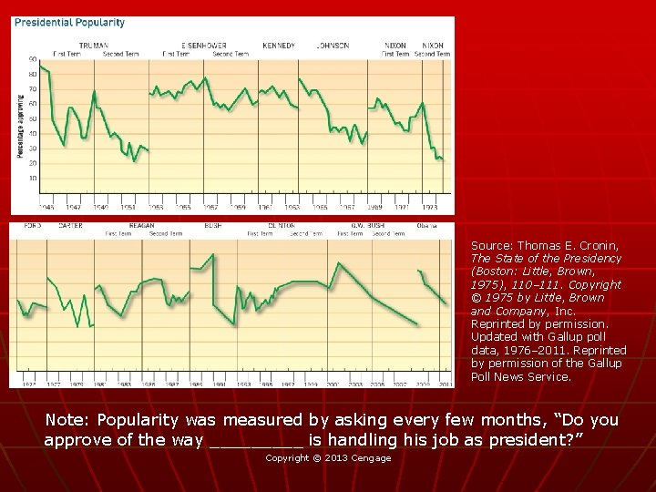 Source: Thomas E. Cronin, The State of the Presidency (Boston: Little, Brown, 1975), 110–