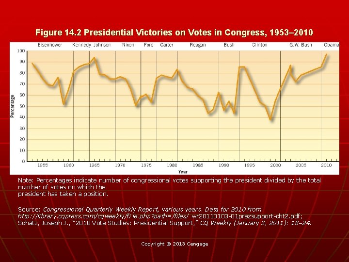 Figure 14. 2 Presidential Victories on Votes in Congress, 1953– 2010 Note: Percentages indicate