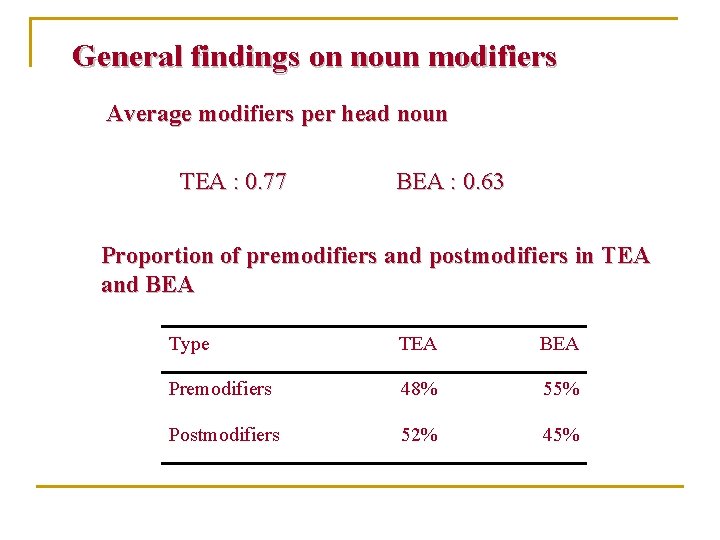 General findings on noun modifiers Average modifiers per head noun TEA : 0. 77 General findings on noun modifiers Average modifiers per head noun TEA : 0. 77