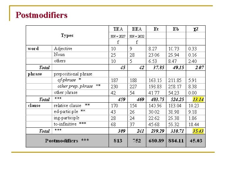 Postmodifiers Postmodifiers