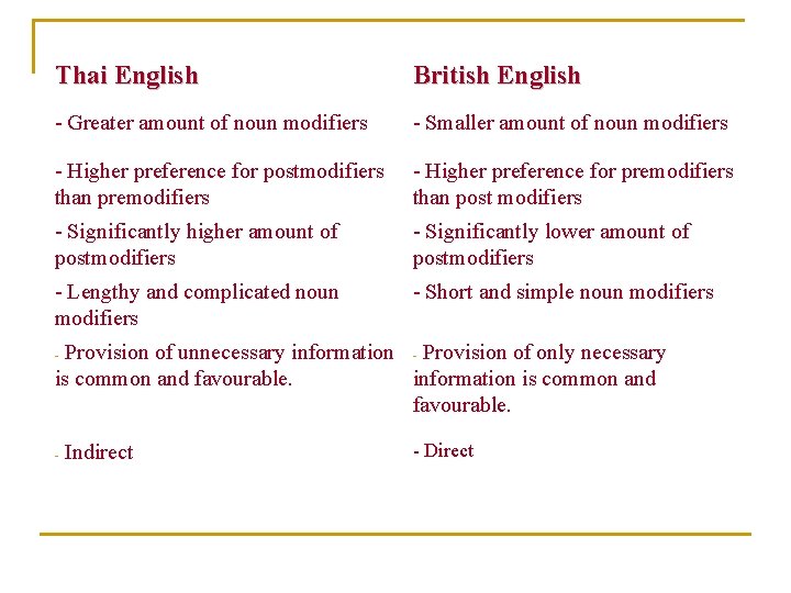 Thai English British English - Greater amount of noun modifiers - Smaller amount of Thai English British English - Greater amount of noun modifiers - Smaller amount of