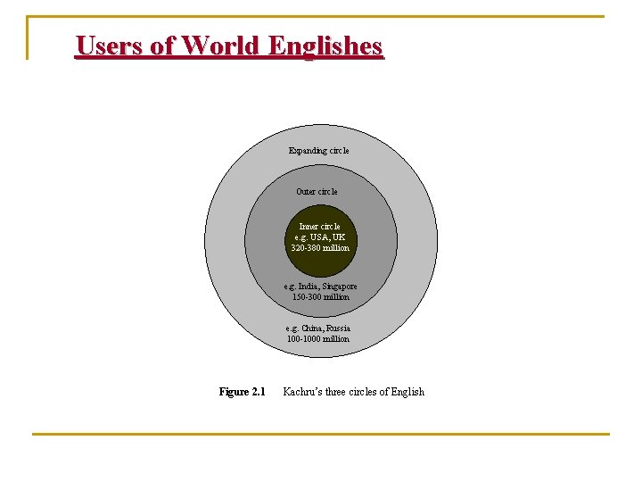 Users of World Englishes Expanding circle Outer circle Inner circle e. g. USA, UK Users of World Englishes Expanding circle Outer circle Inner circle e. g. USA, UK