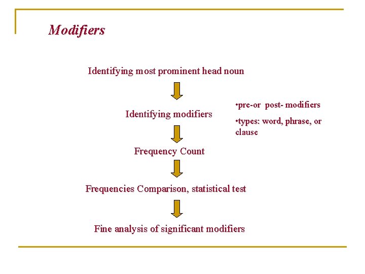 Modifiers Identifying most prominent head noun Identifying modifiers • pre-or post- modifiers • types: Modifiers Identifying most prominent head noun Identifying modifiers • pre-or post- modifiers • types: