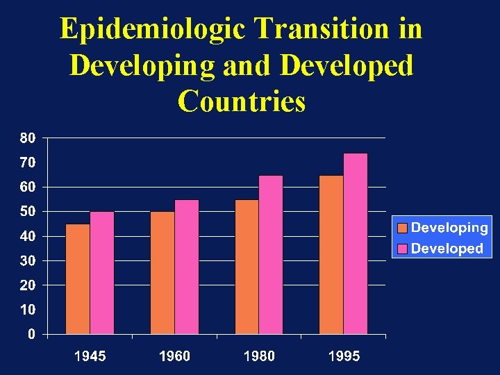 Epidemiologic Transition in Developing and Developed Countries 