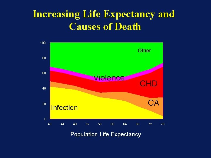 Increasing Life Expectancy and Causes of Death 100 Other 80 60 Violence CHD 40