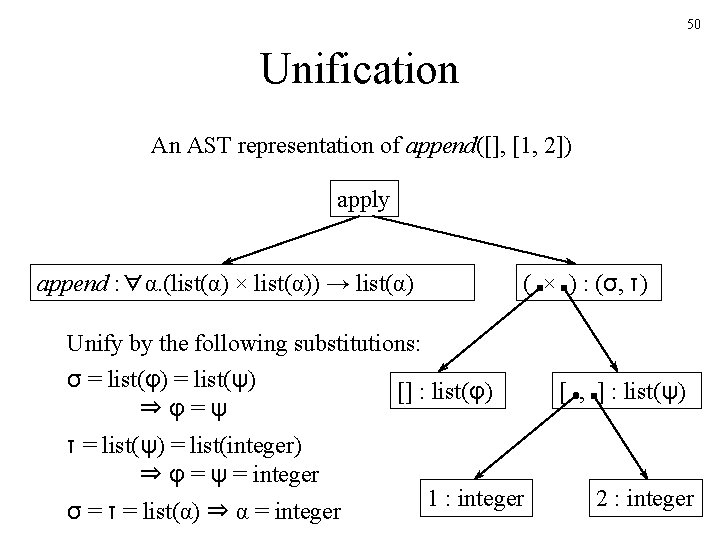 50 Unification An AST representation of append([], [1, 2]) apply ( × ) :