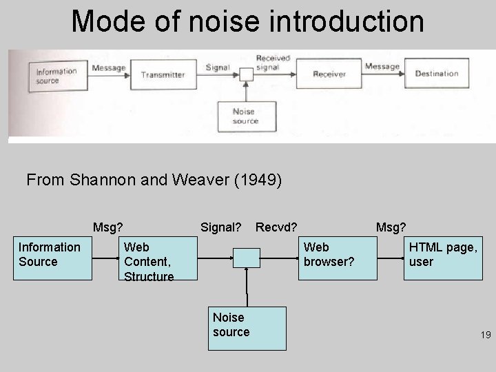 Mode of noise introduction From Shannon and Weaver (1949) Msg? Information Source Signal? Web