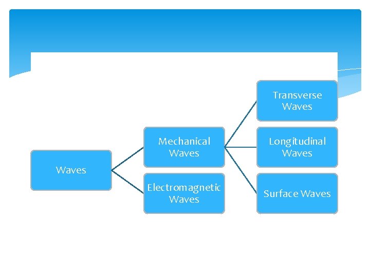 Transverse Waves Mechanical Waves Longitudinal Waves Electromagnetic Waves Surface Waves 