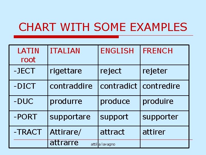 CHART WITH SOME EXAMPLES LATIN root -JECT ITALIAN ENGLISH FRENCH rigettare reject rejeter -DICT