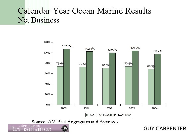 Calendar Year Ocean Marine Results Net Business Source: AM Best Aggregates and Averages 