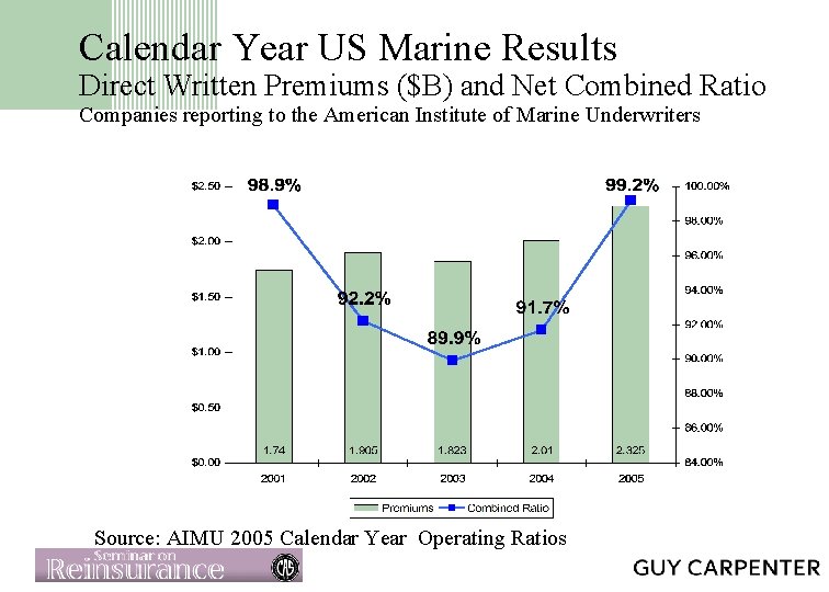 Calendar Year US Marine Results Direct Written Premiums ($B) and Net Combined Ratio Companies