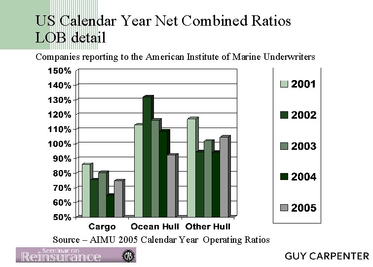 US Calendar Year Net Combined Ratios LOB detail Companies reporting to the American Institute