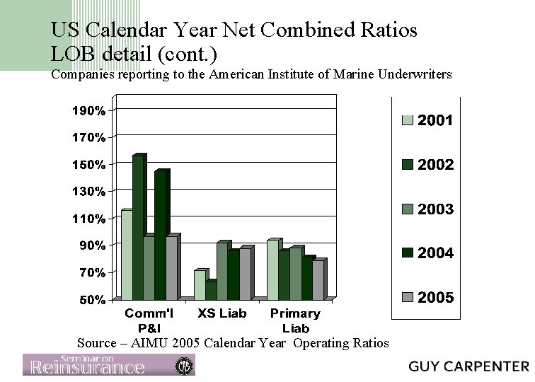 US Calendar Year Net Combined Ratios LOB detail (cont. ) Companies reporting to the