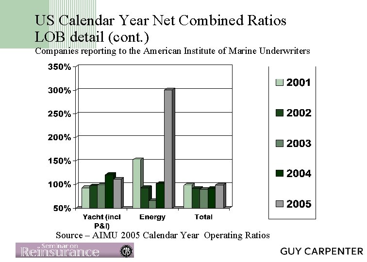 US Calendar Year Net Combined Ratios LOB detail (cont. ) Companies reporting to the