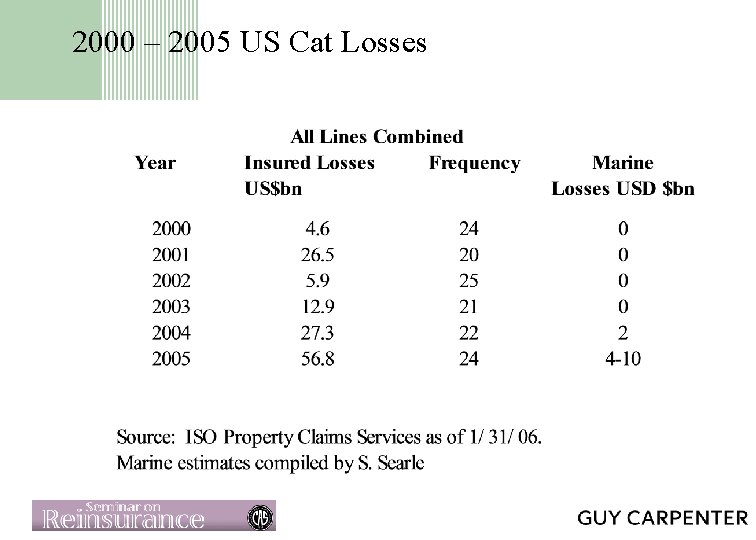 2000 – 2005 US Cat Losses 