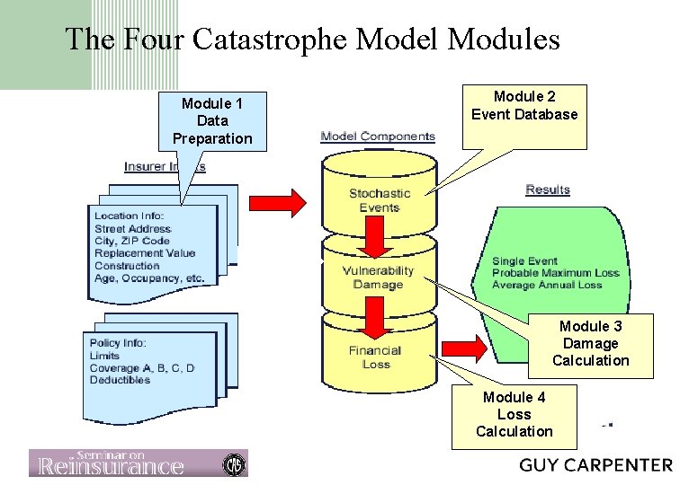 The Four Catastrophe Model Modules Module 1 Data Preparation Module 2 Event Database Module