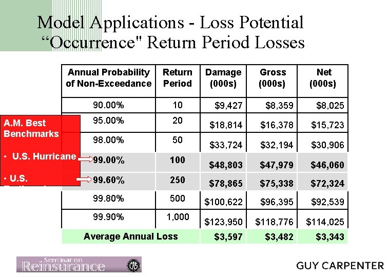 Model Applications - Loss Potential “Occurrence" Return Period Losses Annual Probability of Non-Exceedance Return