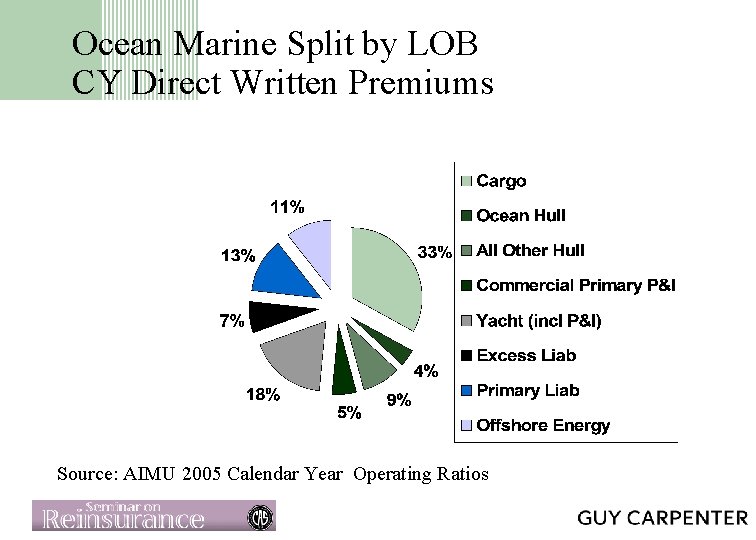 Ocean Marine Split by LOB CY Direct Written Premiums Source: AIMU 2005 Calendar Year