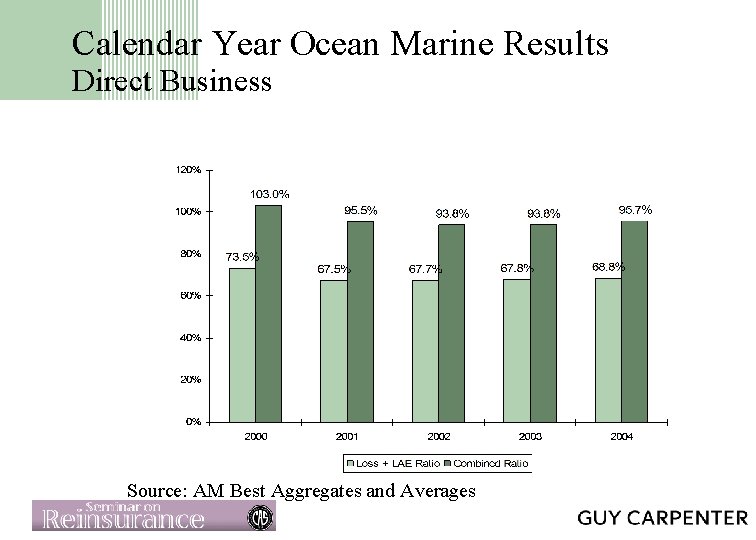 Calendar Year Ocean Marine Results Direct Business Source: AM Best Aggregates and Averages 