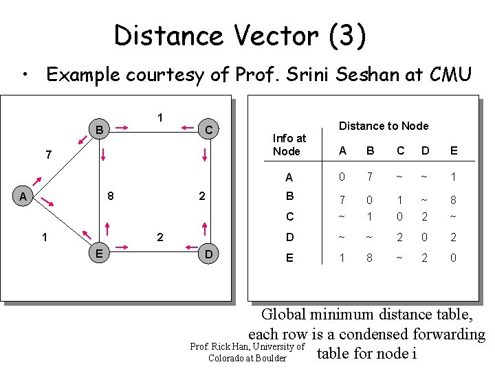 Distance Vector (3) • Example courtesy of Prof. Srini Seshan at CMU 1 B