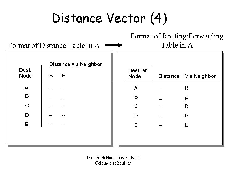 Distance Vector (4) Format of Distance Table in A Dest. Node 7 A 1