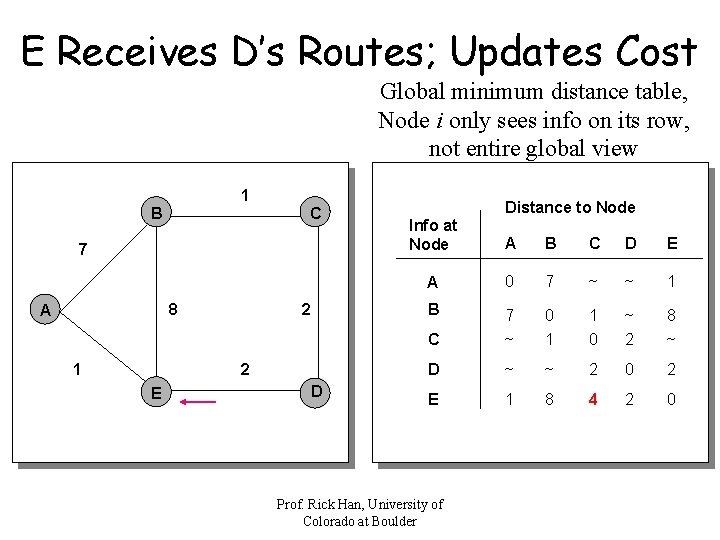 E Receives D’s Routes; Updates Cost Global minimum distance table, Node i only sees