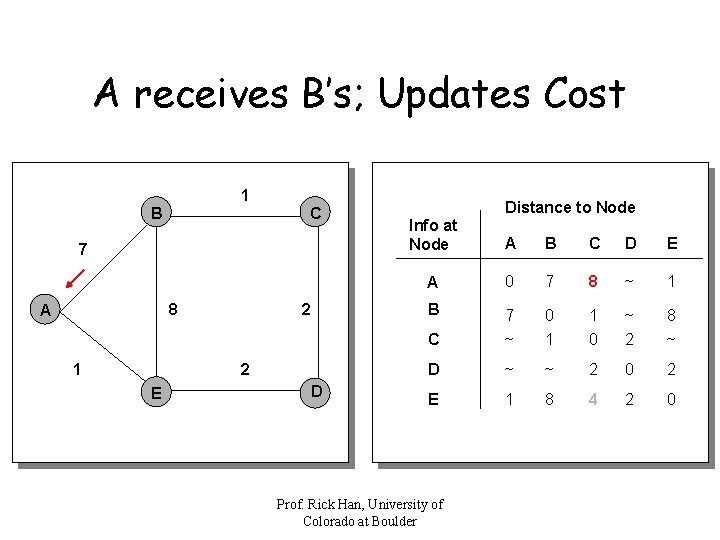 A receives B’s; Updates Cost 1 B C 7 8 A 1 2 2