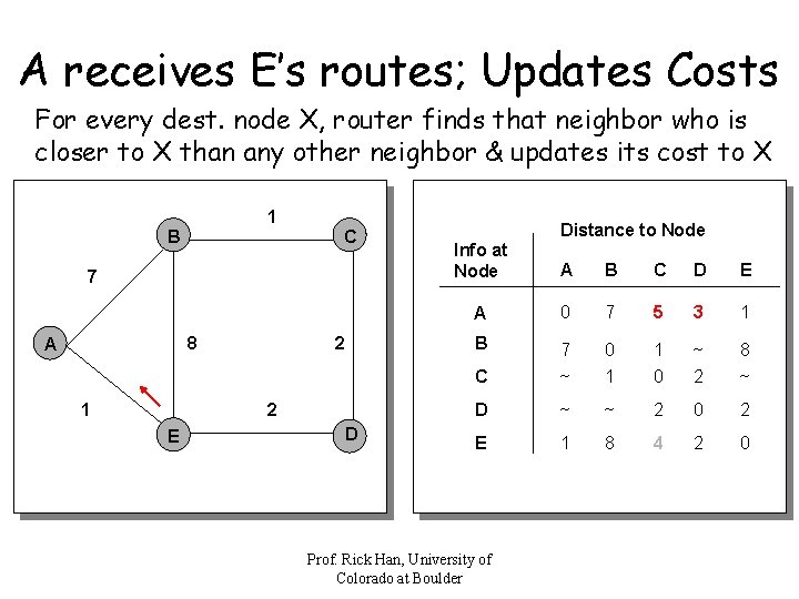 A receives E’s routes; Updates Costs For every dest. node X, router finds that