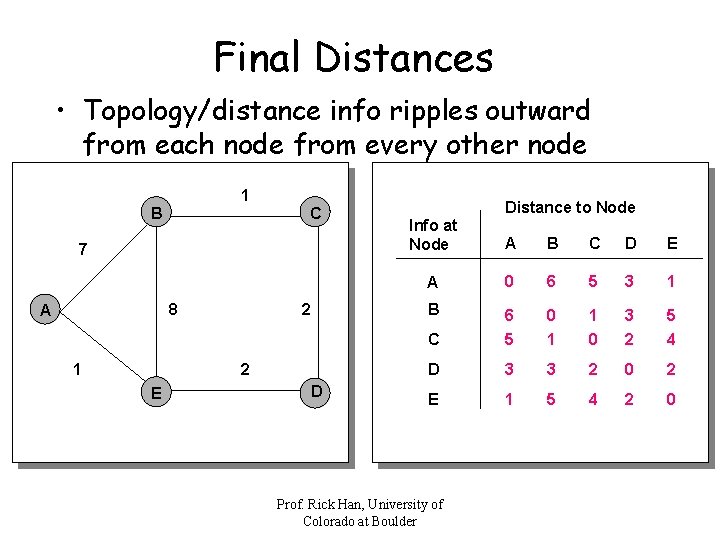 Final Distances • Topology/distance info ripples outward from each node from every other node