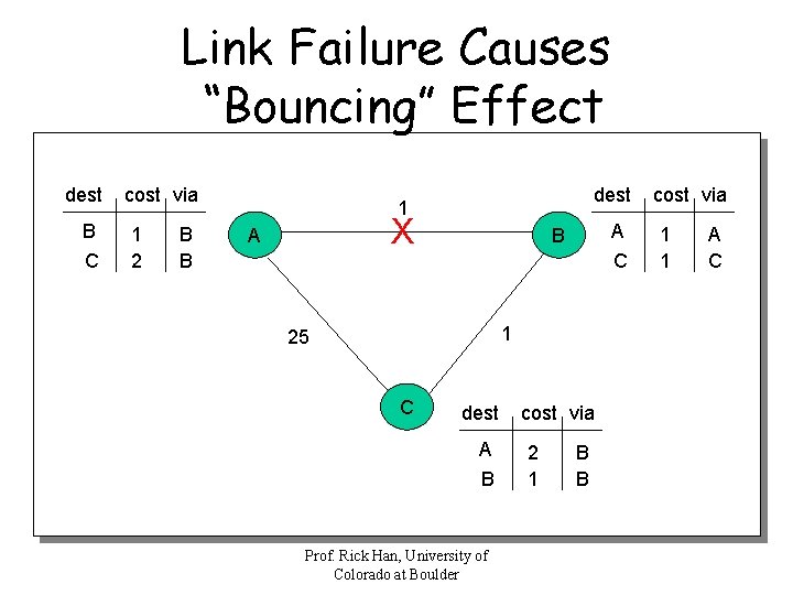 Link Failure Causes “Bouncing” Effect dest B C cost via 1 2 B B