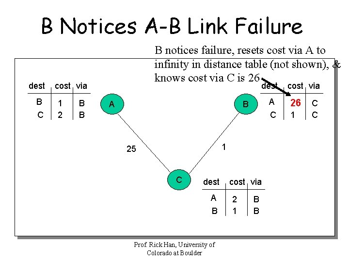 B Notices A-B Link Failure dest B C B notices failure, resets cost via