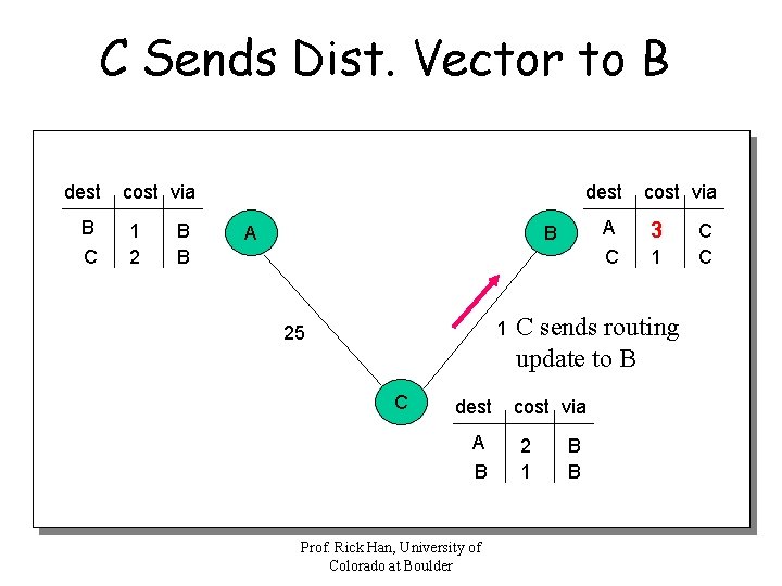 C Sends Dist. Vector to B dest B C cost via 1 2 B