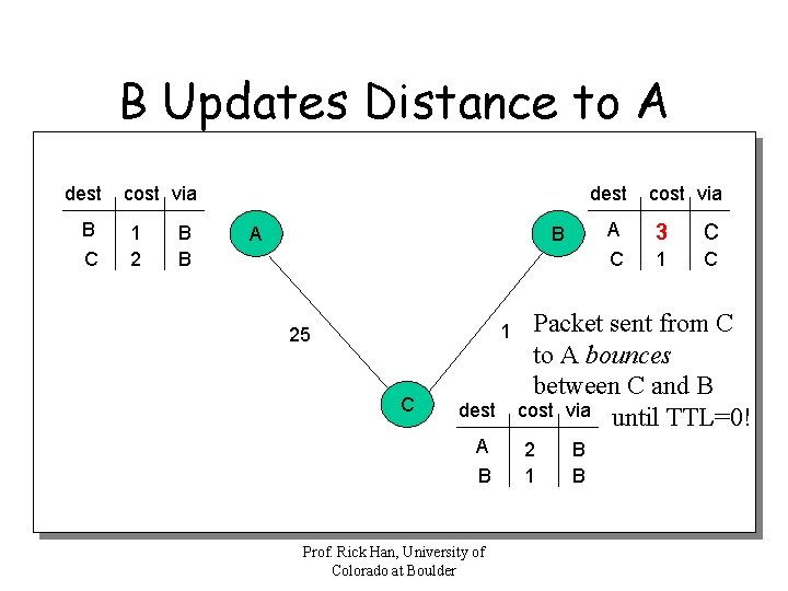 B Updates Distance to A dest B C cost via 1 2 B B