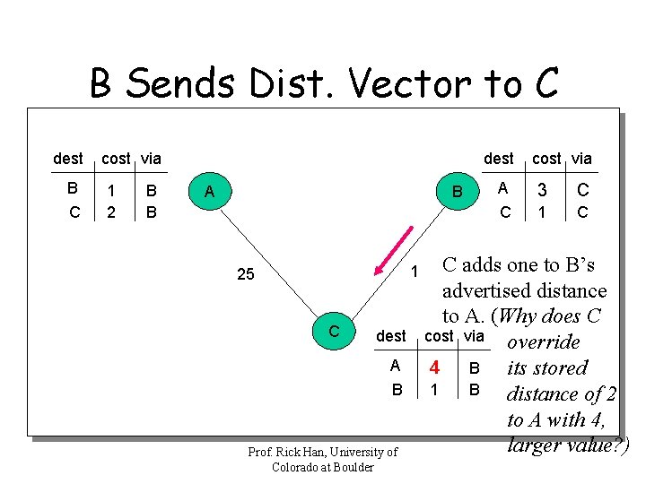 B Sends Dist. Vector to C dest B C cost via 1 2 B