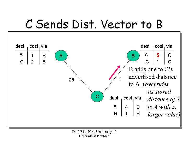 C Sends Dist. Vector to B dest B C cost via 1 2 B