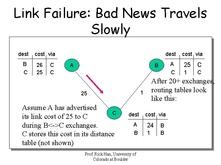 Link Failure: Bad News Travels Slowly dest B C cost via 26 25 C