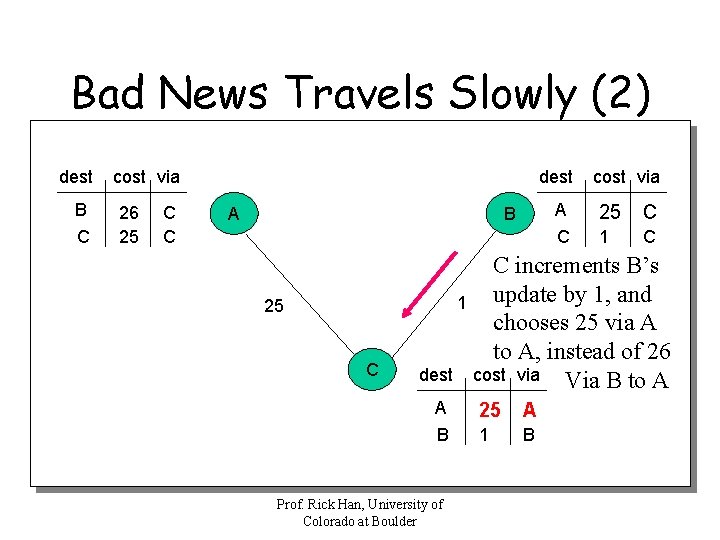 Bad News Travels Slowly (2) dest B C cost via 26 25 C C