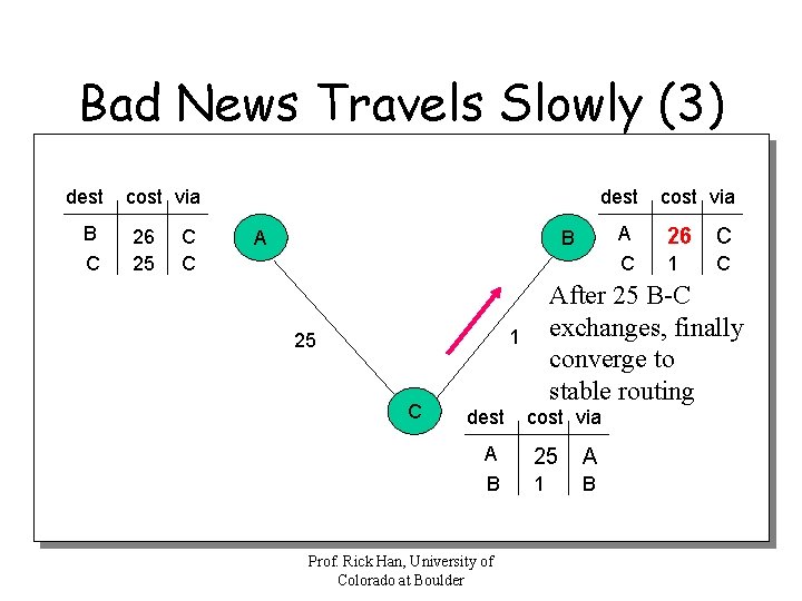 Bad News Travels Slowly (3) dest B C cost via 26 25 C C