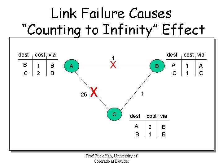 Link Failure Causes “Counting to Infinity” Effect dest B C cost via 1 2