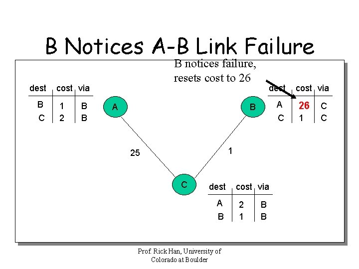 B Notices A-B Link Failure dest B C B notices failure, resets cost to