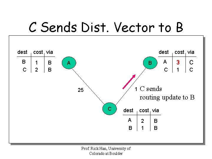 C Sends Dist. Vector to B dest B C cost via 1 2 B