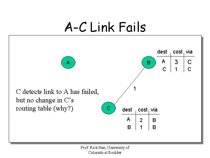 A-C Link Fails dest A A C B C detects link to A has