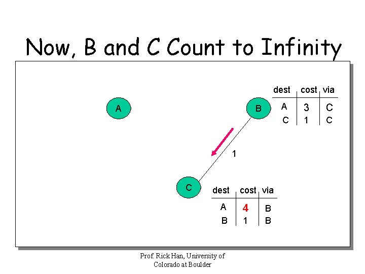 Now, B and C Count to Infinity dest A A C B 1 C