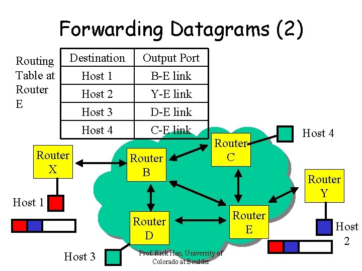 Forwarding Datagrams (2) Routing Table at Router E Destination Host 1 Host 2 Host