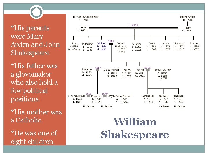 *His parents were Mary Arden and John Shakespeare *His father was a glovemaker who